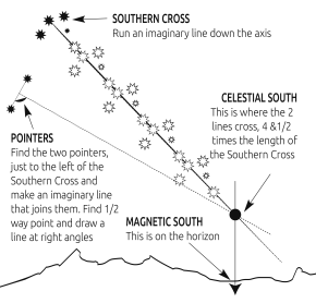 How to find north without a compass, using the stars and Southern Cross