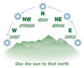 Using the sun to find north